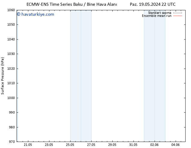 Yer basıncı ECMWFTS Pzt 20.05.2024 22 UTC