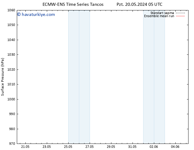 Yer basıncı ECMWFTS Per 30.05.2024 05 UTC