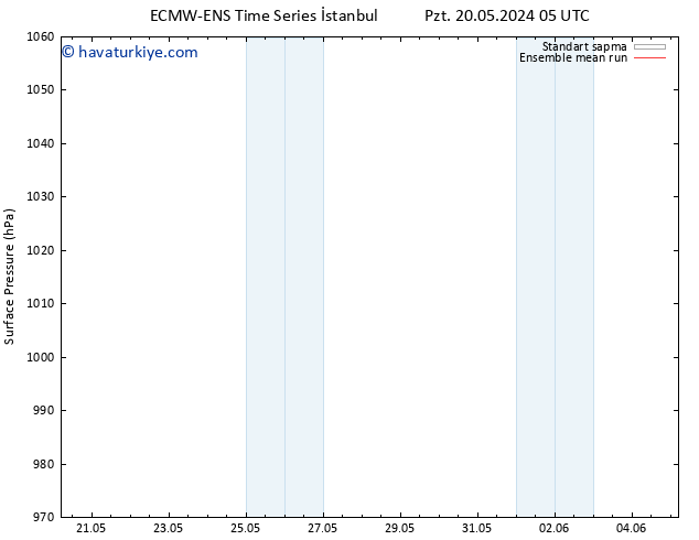 Yer basıncı ECMWFTS Çar 22.05.2024 05 UTC