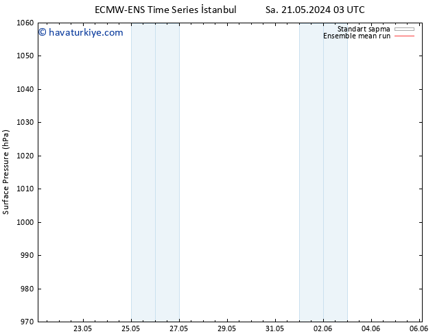 Yer basıncı ECMWFTS Per 23.05.2024 03 UTC