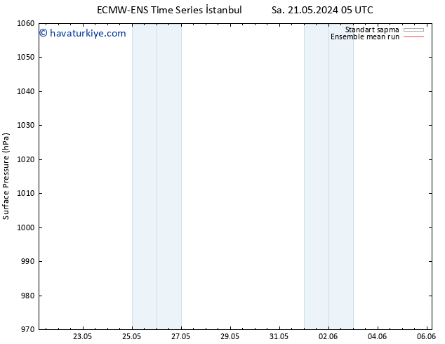 Yer basıncı ECMWFTS Cu 31.05.2024 05 UTC