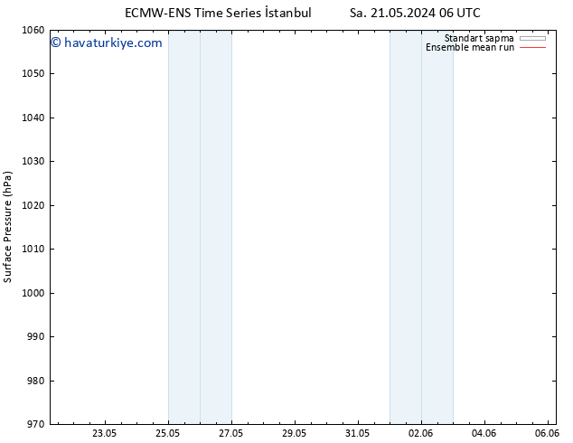 Yer basıncı ECMWFTS Cts 25.05.2024 06 UTC