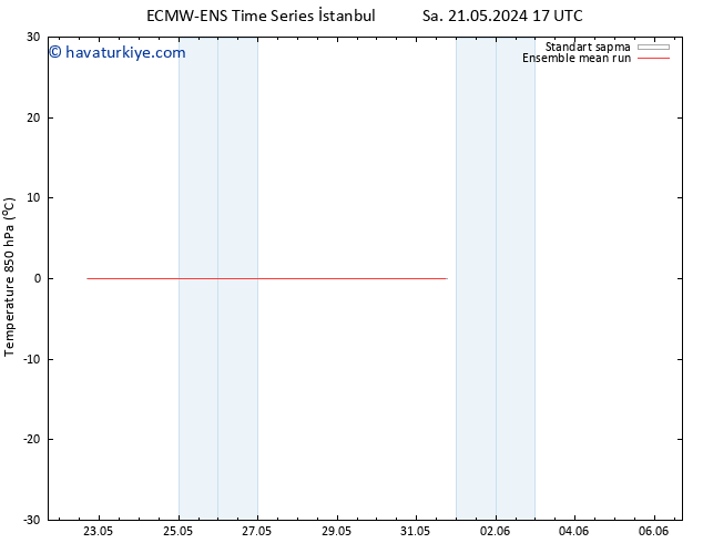 850 hPa Sıc. ECMWFTS Cu 31.05.2024 17 UTC