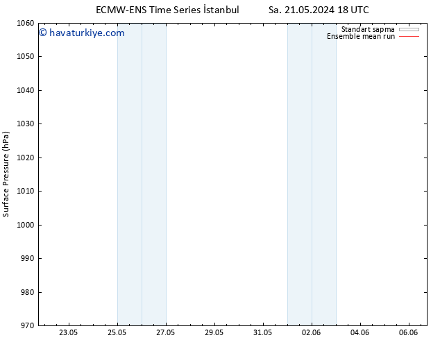 Yer basıncı ECMWFTS Cts 25.05.2024 18 UTC