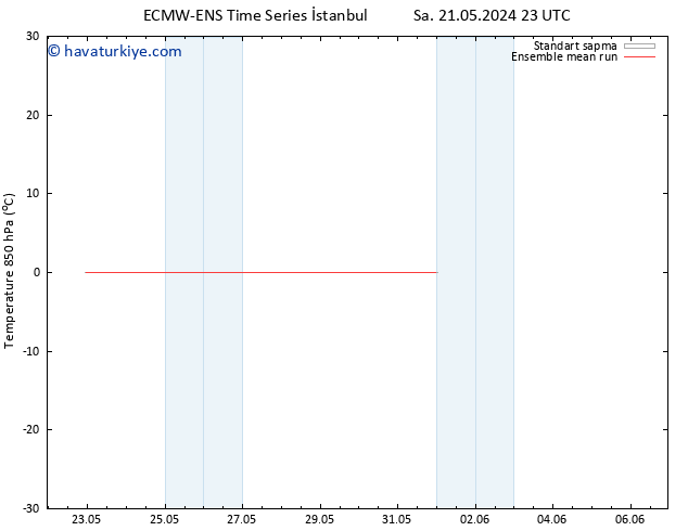 850 hPa Sıc. ECMWFTS Cts 25.05.2024 23 UTC