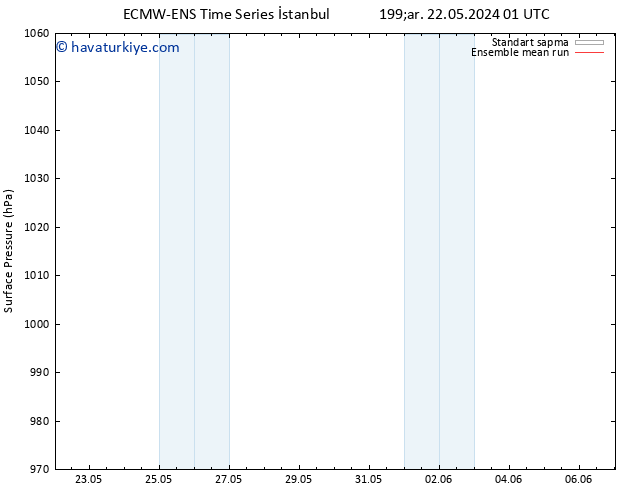 Yer basıncı ECMWFTS Cts 01.06.2024 01 UTC