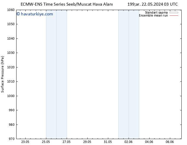 Yer basıncı ECMWFTS Per 23.05.2024 03 UTC