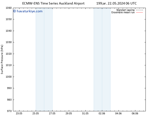 Yer basıncı ECMWFTS Per 23.05.2024 06 UTC