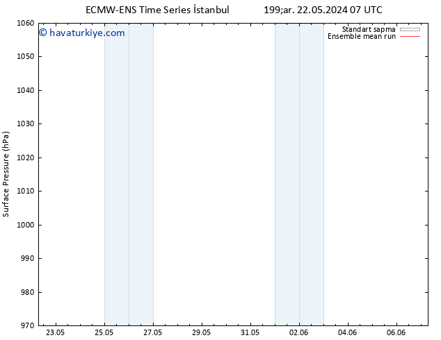 Yer basıncı ECMWFTS Cts 25.05.2024 07 UTC