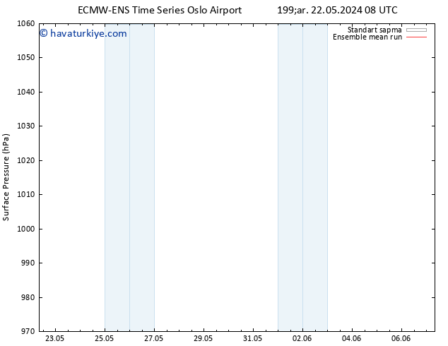 Yer basıncı ECMWFTS Cu 31.05.2024 08 UTC