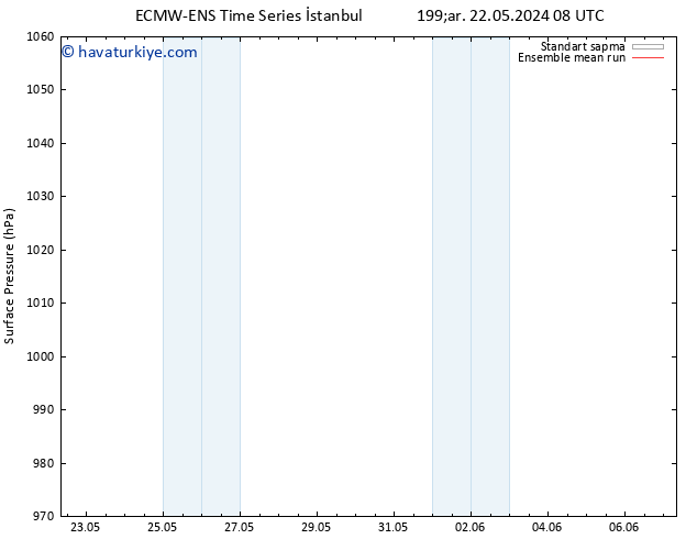 Yer basıncı ECMWFTS Cu 24.05.2024 08 UTC