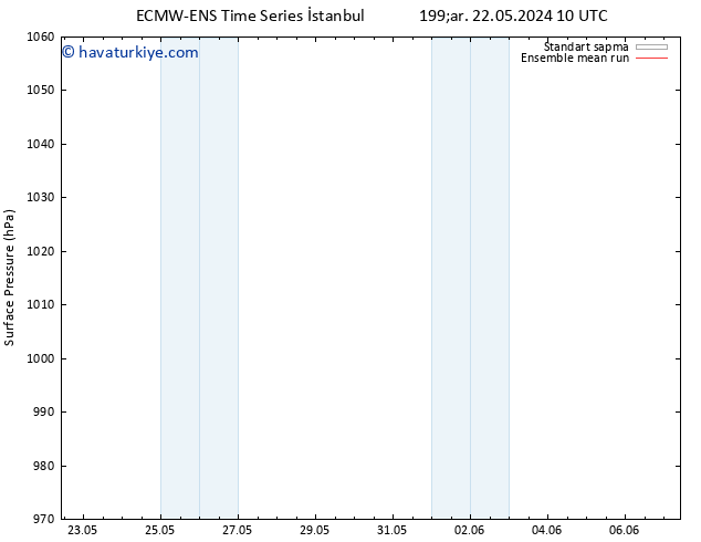 Yer basıncı ECMWFTS Çar 29.05.2024 10 UTC