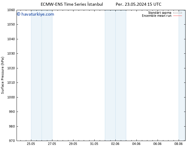 Yer basıncı ECMWFTS Cu 24.05.2024 15 UTC