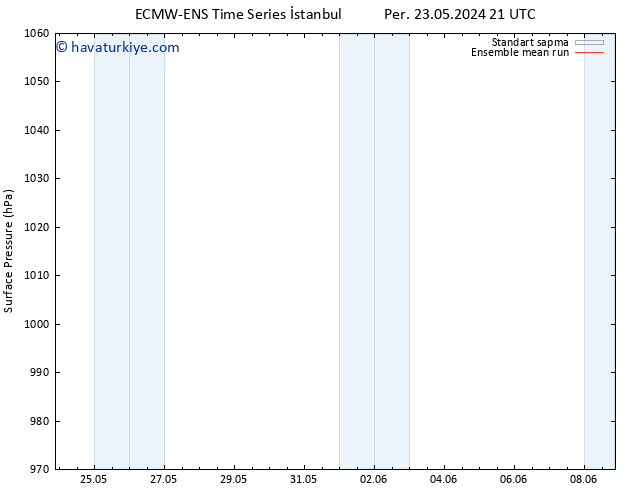 Yer basıncı ECMWFTS Cts 25.05.2024 21 UTC