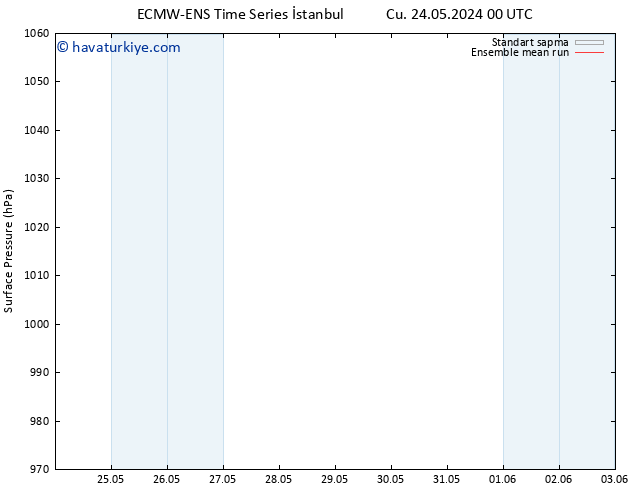 Yer basıncı ECMWFTS Cts 25.05.2024 00 UTC