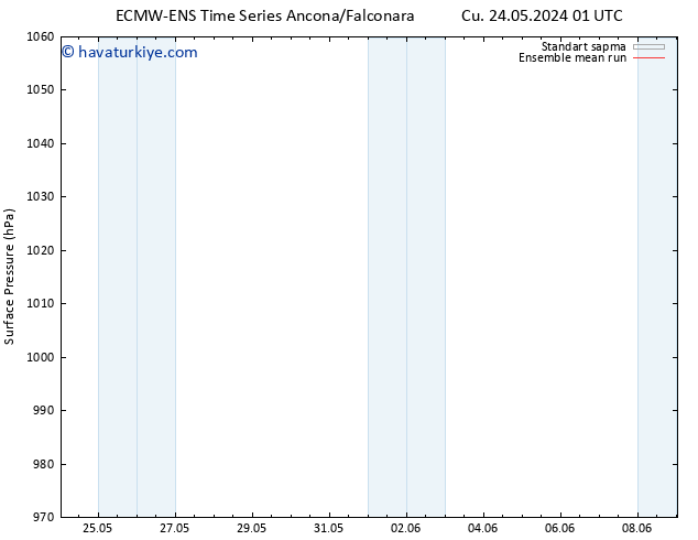 Yer basıncı ECMWFTS Pzt 27.05.2024 01 UTC