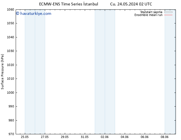 Yer basıncı ECMWFTS Paz 26.05.2024 02 UTC