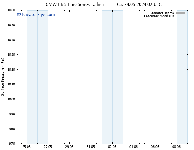 Yer basıncı ECMWFTS Cts 25.05.2024 02 UTC