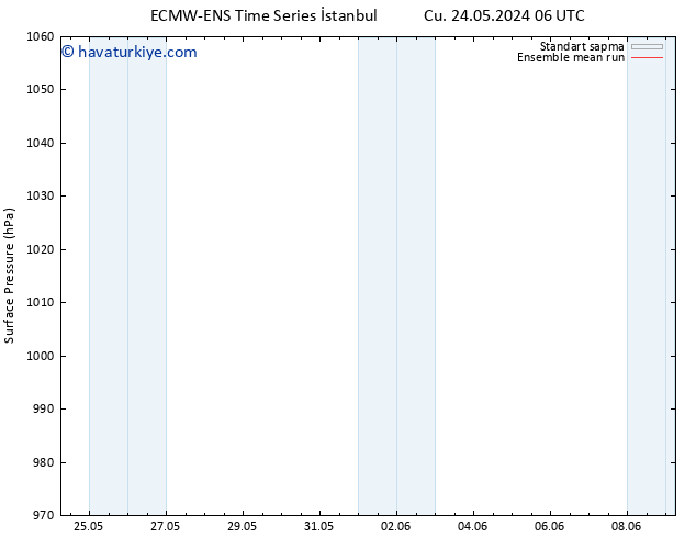 Yer basıncı ECMWFTS Cts 25.05.2024 06 UTC