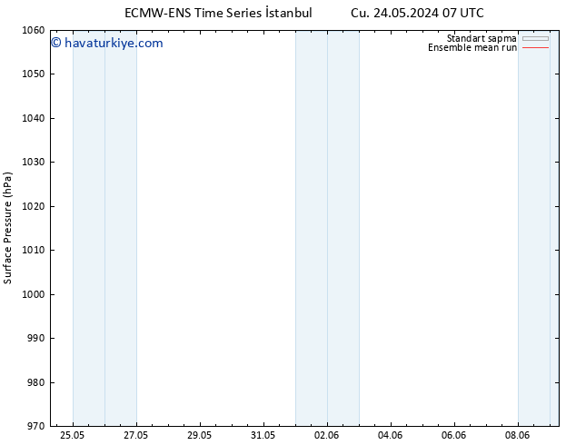 Yer basıncı ECMWFTS Cts 25.05.2024 07 UTC