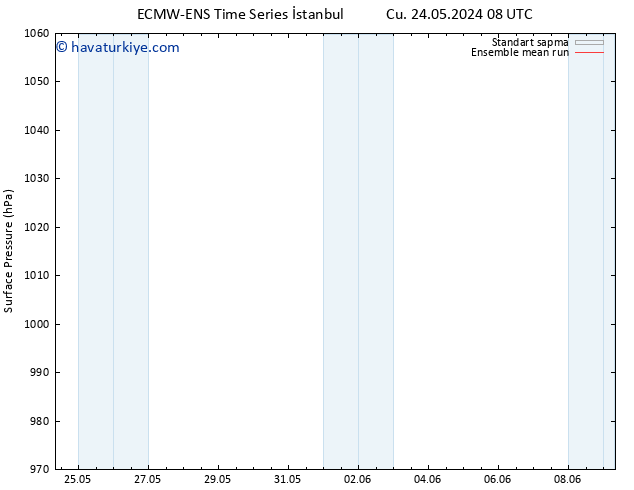 Yer basıncı ECMWFTS Cts 25.05.2024 08 UTC