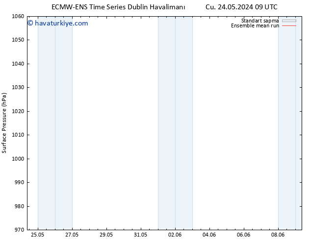 Yer basıncı ECMWFTS Cts 25.05.2024 09 UTC