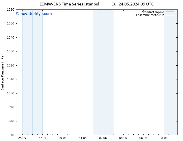 Yer basıncı ECMWFTS Cu 31.05.2024 09 UTC