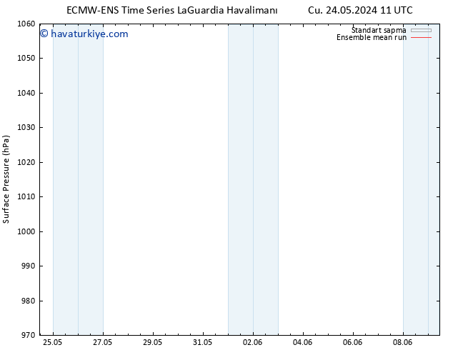 Yer basıncı ECMWFTS Cts 25.05.2024 11 UTC