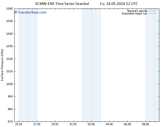Yer basıncı ECMWFTS Cts 25.05.2024 12 UTC