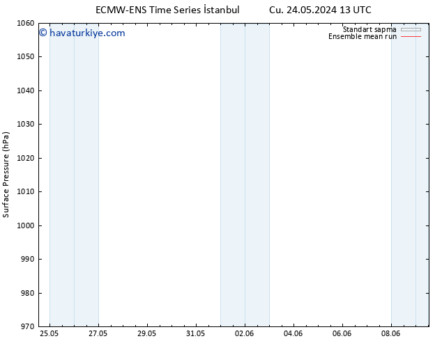 Yer basıncı ECMWFTS Cts 25.05.2024 13 UTC