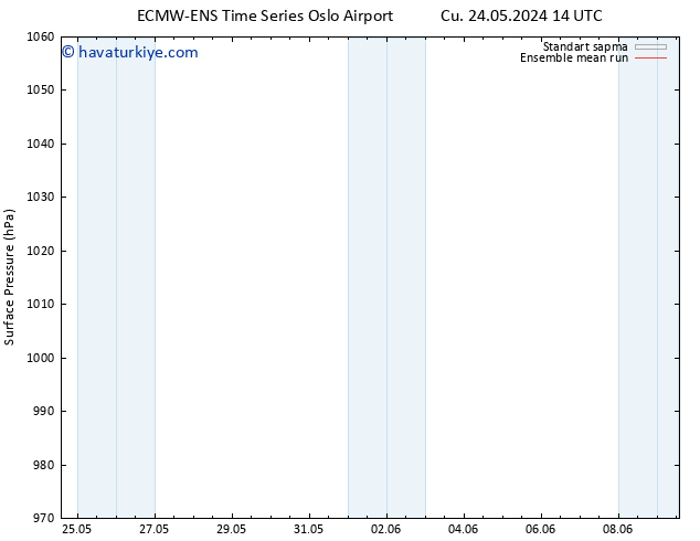 Yer basıncı ECMWFTS Per 30.05.2024 14 UTC