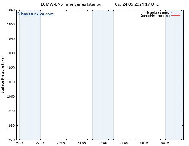Yer basıncı ECMWFTS Cts 25.05.2024 17 UTC