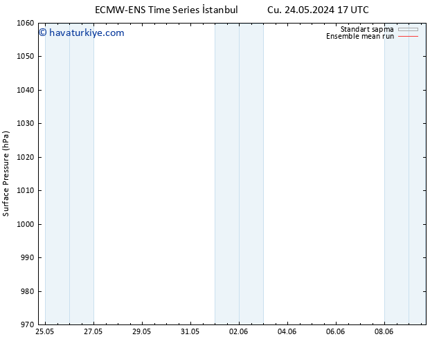 Yer basıncı ECMWFTS Çar 29.05.2024 17 UTC