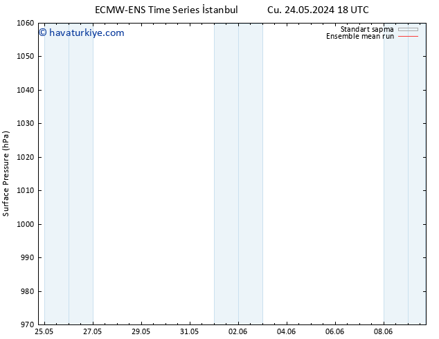 Yer basıncı ECMWFTS Cts 25.05.2024 18 UTC