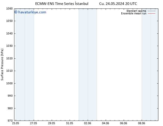 Yer basıncı ECMWFTS Cts 25.05.2024 20 UTC
