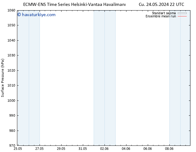 Yer basıncı ECMWFTS Cu 31.05.2024 22 UTC