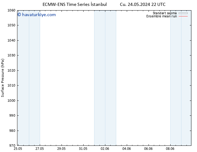 Yer basıncı ECMWFTS Cts 25.05.2024 22 UTC