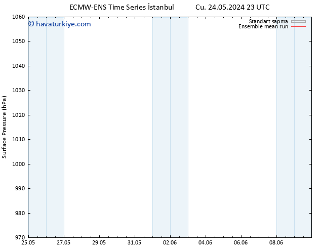 Yer basıncı ECMWFTS Çar 29.05.2024 23 UTC