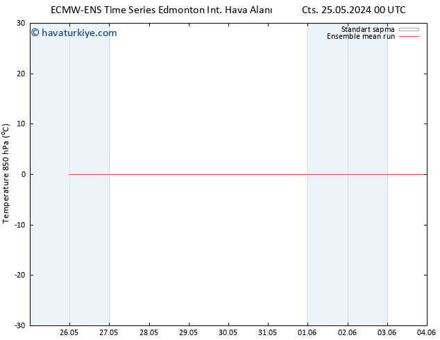 850 hPa Sıc. ECMWFTS Sa 28.05.2024 00 UTC