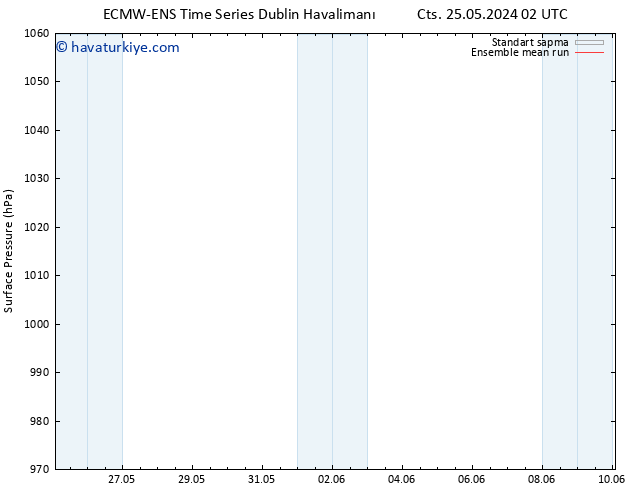 Yer basıncı ECMWFTS Sa 28.05.2024 02 UTC