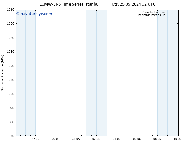 Yer basıncı ECMWFTS Cu 31.05.2024 02 UTC