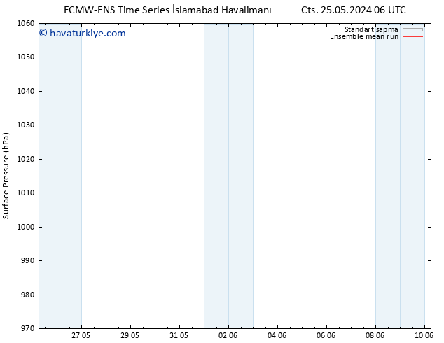 Yer basıncı ECMWFTS Sa 28.05.2024 06 UTC