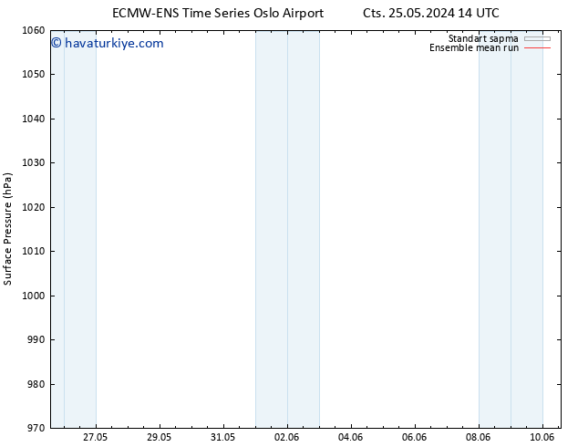 Yer basıncı ECMWFTS Pzt 27.05.2024 14 UTC