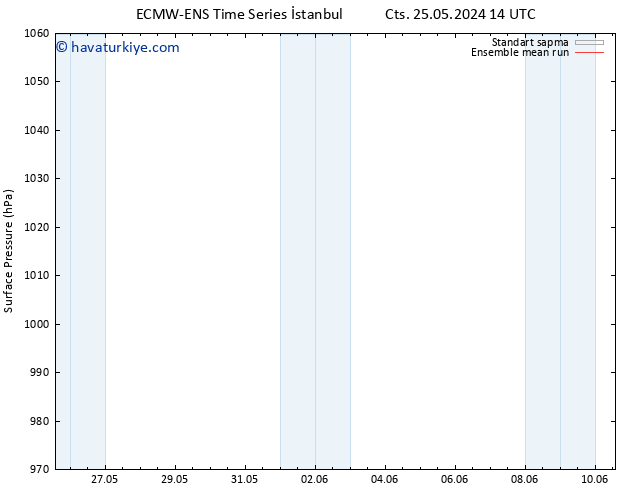 Yer basıncı ECMWFTS Per 30.05.2024 14 UTC