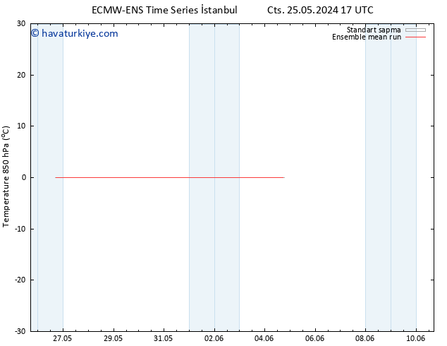 850 hPa Sıc. ECMWFTS Cts 01.06.2024 17 UTC