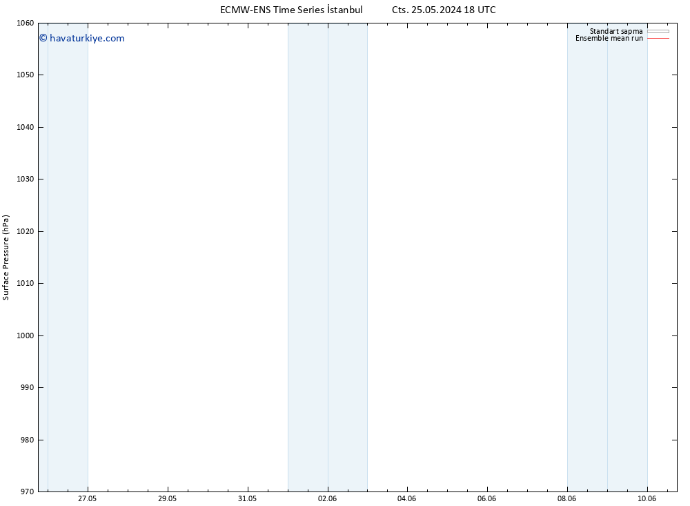 Yer basıncı ECMWFTS Per 30.05.2024 18 UTC