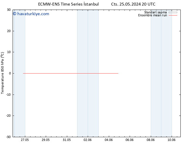 850 hPa Sıc. ECMWFTS Çar 29.05.2024 20 UTC