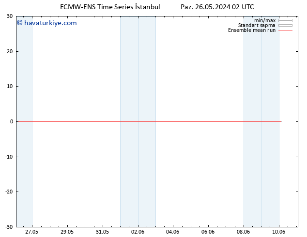 850 hPa Sıc. ECMWFTS Pzt 27.05.2024 02 UTC