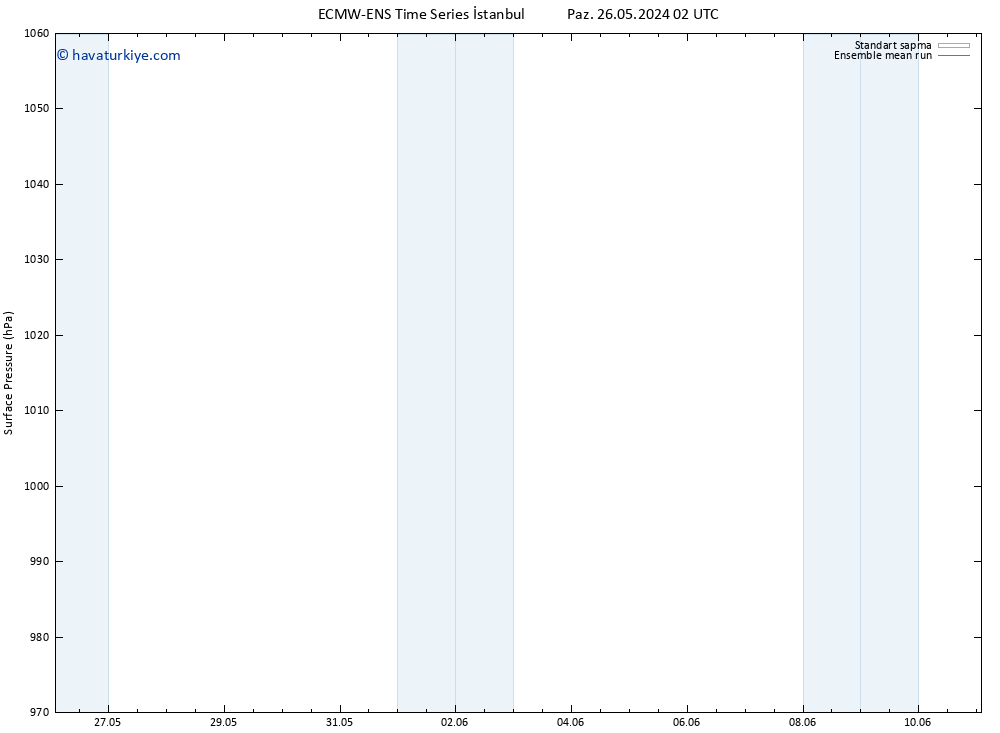 Yer basıncı ECMWFTS Pzt 27.05.2024 02 UTC