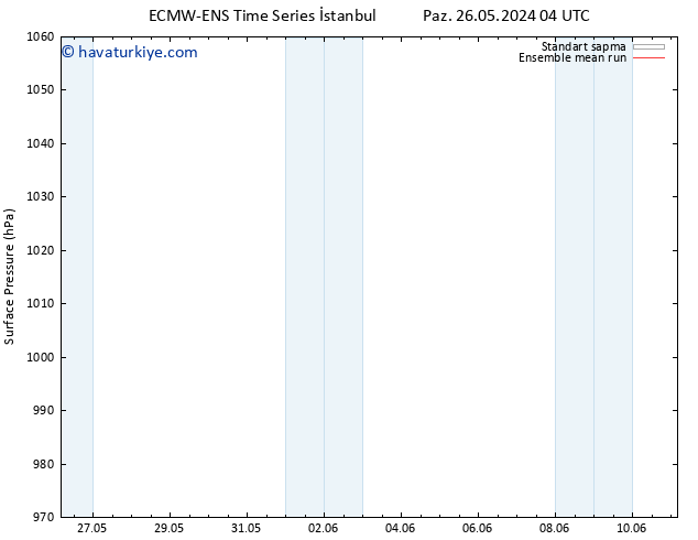 Yer basıncı ECMWFTS Cu 31.05.2024 04 UTC